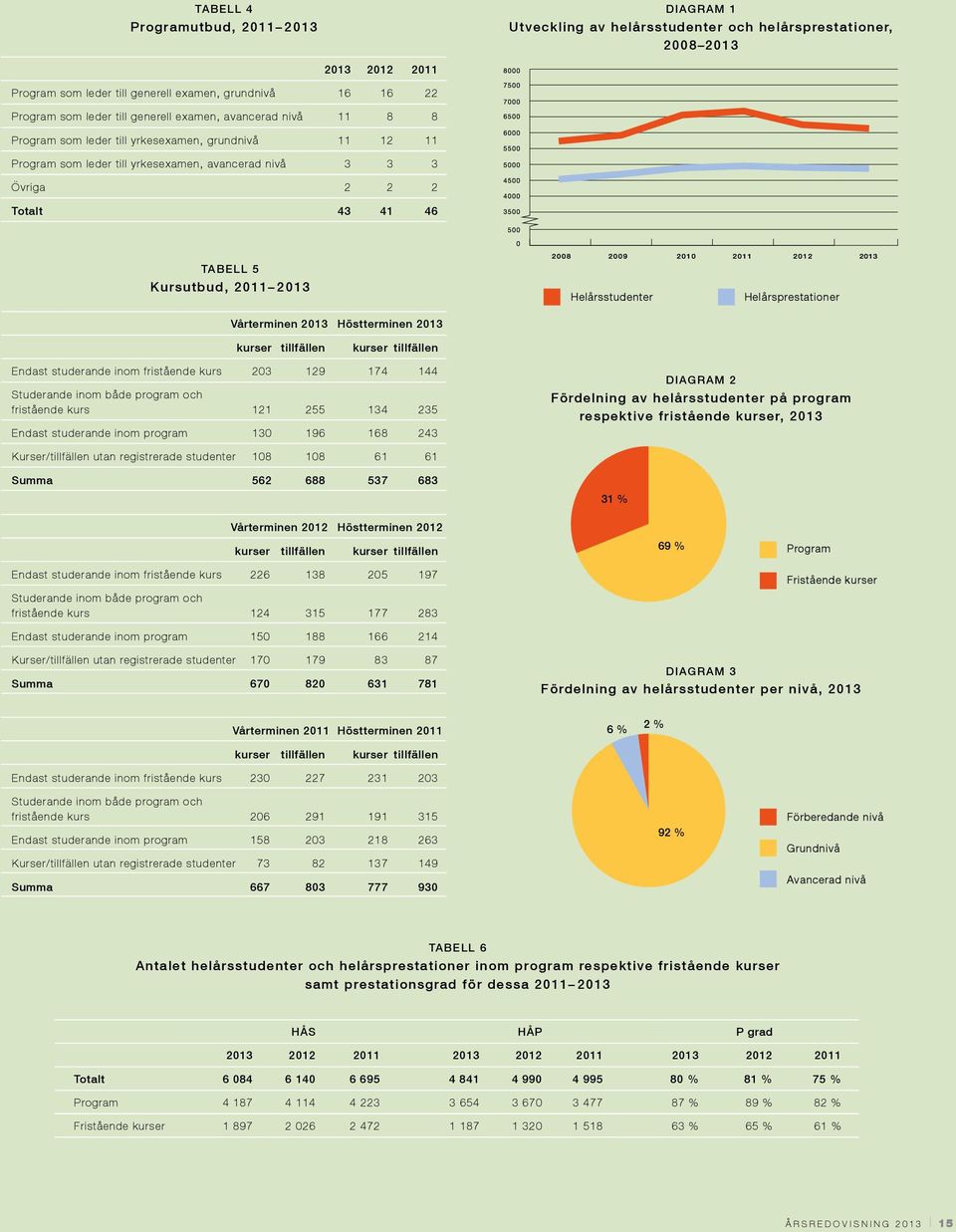 Kursutbud, 2011 2013 Vårterminen 2013 Höstterminen 2013 Helårsstudenter Helårsprestationer kurser tillfällen kurser tillfällen Endast studerande inom fristående kurs 203 129 174 144 Studerande inom