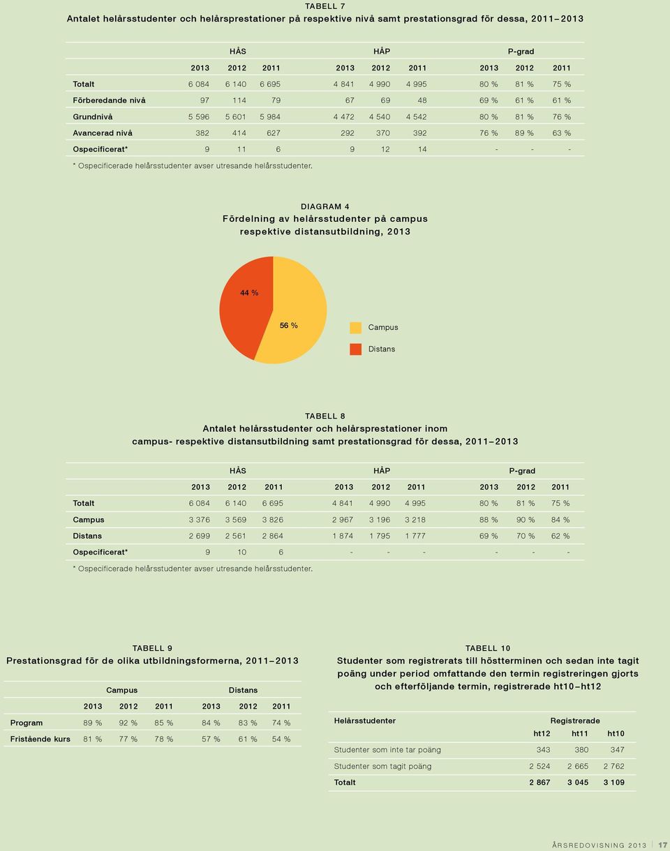 63 % Ospecificerat* 9 11 6 9 12 14 - - - * Ospecificerade helårsstudenter avser utresande helårsstudenter.