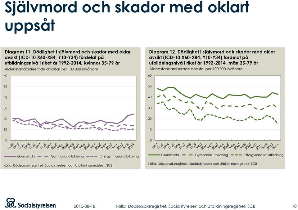 1992-214, kvinnor 35-79 år Åldersstandardiserade dödstal per 1 invånare 6 Diagram 12.