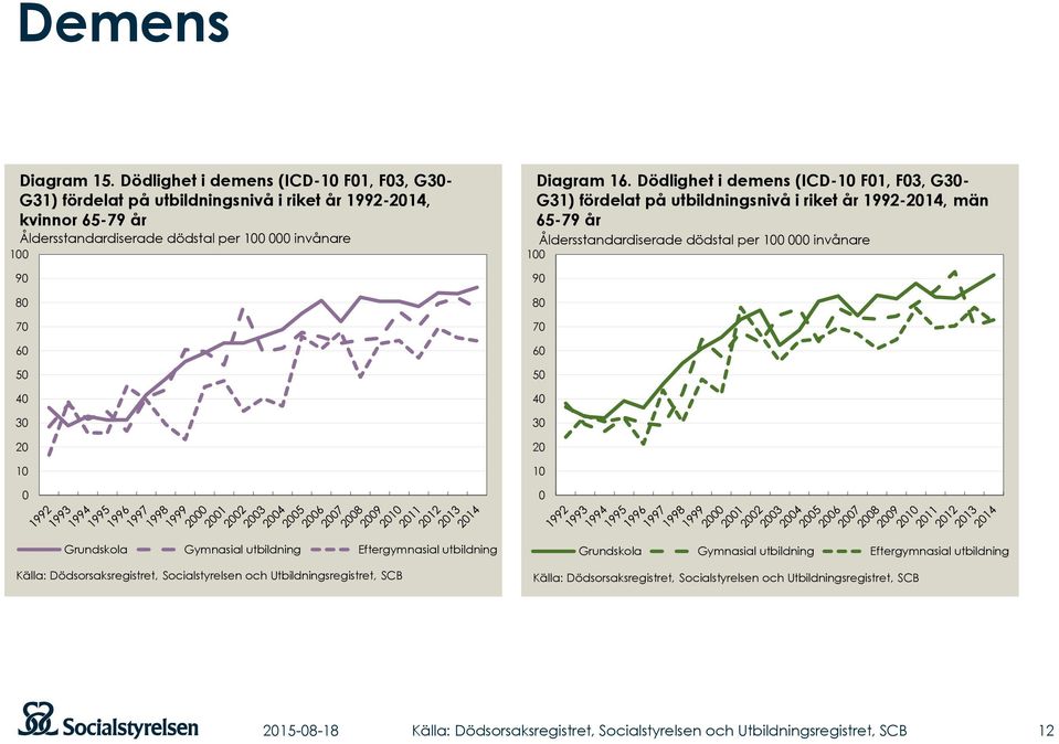 kvinnor 65-79 år Åldersstandardiserade dödstal per 1 invånare 1 9 8 7 6 5 4 3 2 1 Diagram 16.