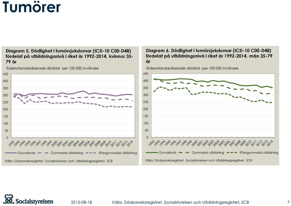 kvinnor 35-79 år 45 4 35 3 25 2 15 1 Åldersstandardiserade dödstal per 1 invånare 5 Diagram 6.