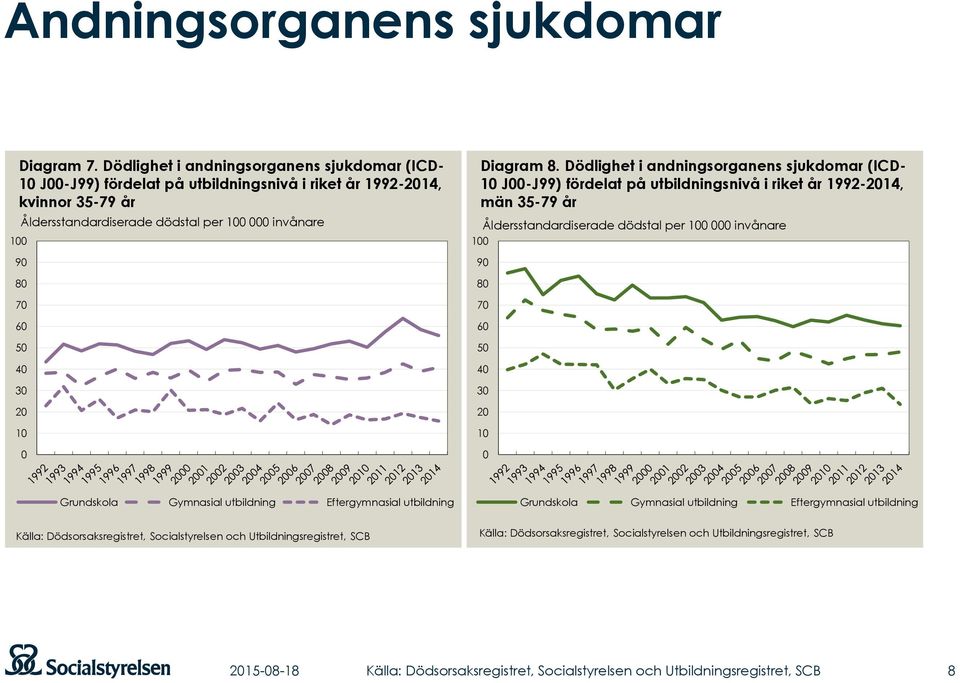 kvinnor 35-79 år 1 Åldersstandardiserade dödstal per 1 invånare 9 8 7 6 5 4 3 2 1 Diagram 8.