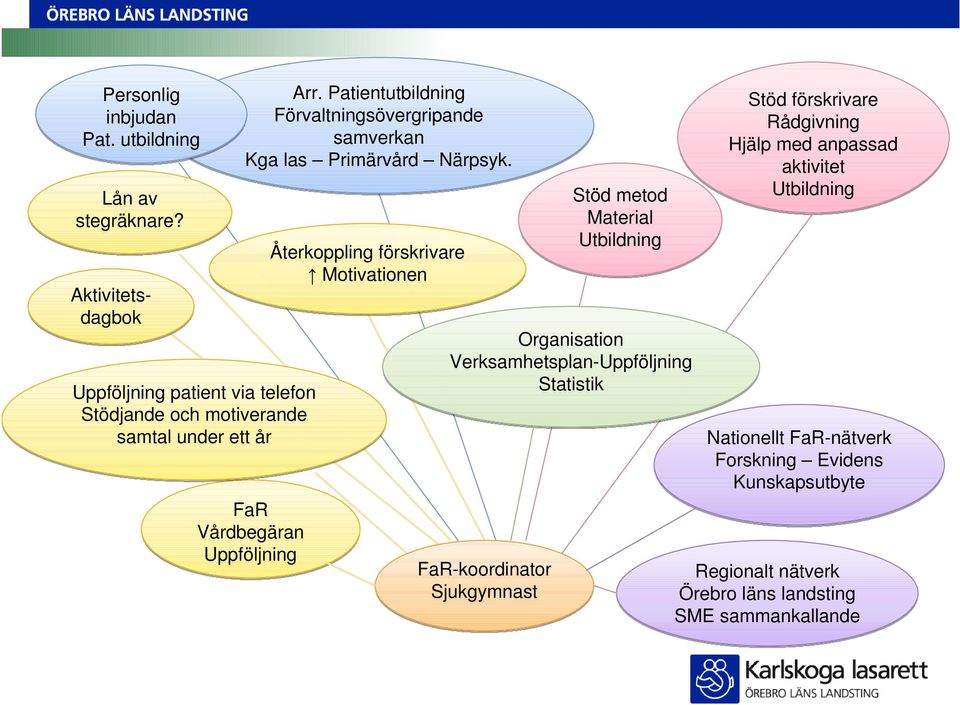 Material Utbildning Återkoppling förskrivare Motivationen Aktivitetsdagbok Organisation Verksamhetsplan-Uppföljning Uppföljning patient via telefon