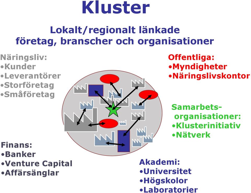 Venture Capital Affärsänglar Offentliga: Myndigheter Näringslivskontor