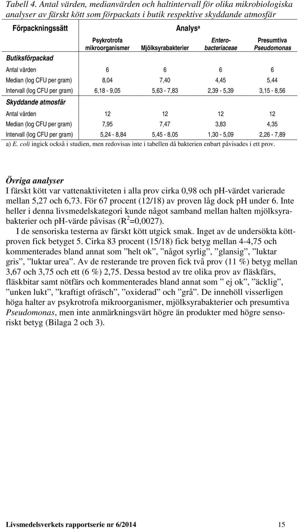 a Enterobacteriaceae Presumtiva Pseudomonas Mjölksyrabakterier Butiksförpackad Antal värden 6 6 6 6 Median (log CFU per gram) 8,04 7,40 4,45 5,44 Intervall (log CFU per gram) 6,18-9,05 5,63-7,83