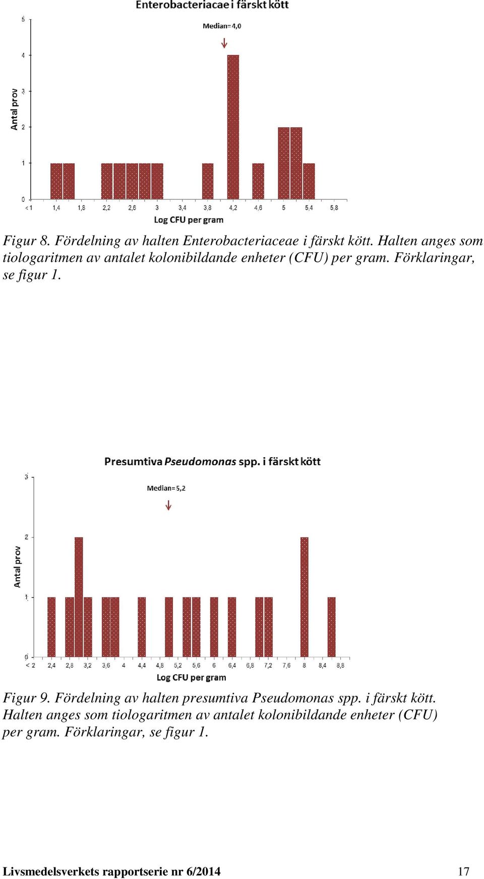 Förklaringar, se figur 1. Figur 9. Fördelning av halten presumtiva Pseudomonas spp. i färskt kött.