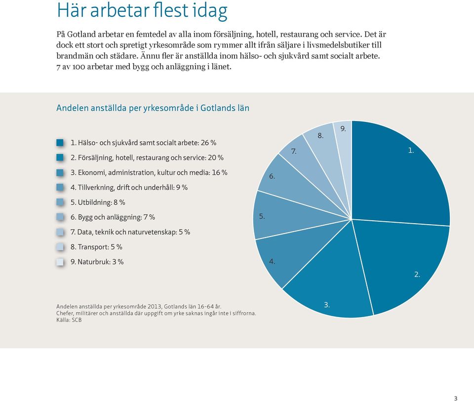 7 av 100 arbetar med bygg och anläggning i länet. Andelen anställda per yrkesområde i Gotlands län 1. Hälso- och sjukvård samt socialt arbete: 26 % 2.