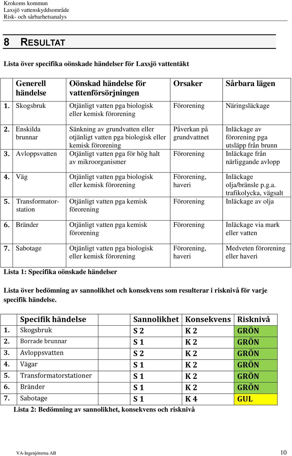 Avloppsvatten Otjänligt vatten pga för hög halt av mikroorganismer 4. Väg Otjänligt vatten pga biologisk eller kemisk förorening 5. Transformatorstation Otjänligt vatten pga kemisk förorening 6.