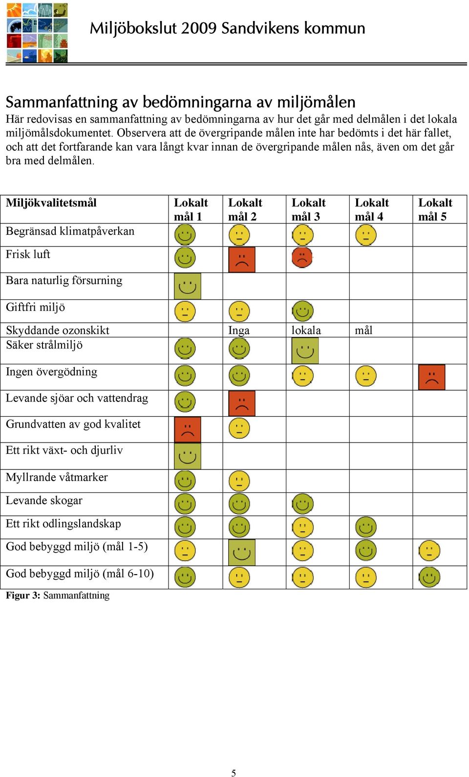 Miljökvalitetsmål Begränsad klimatpåverkan Lokalt mål 1 Lokalt mål 2 Lokalt mål 3 Lokalt mål 4 Lokalt mål 5 Frisk luft Bara naturlig försurning Giftfri miljö Skyddande ozonskikt Inga lokala mål