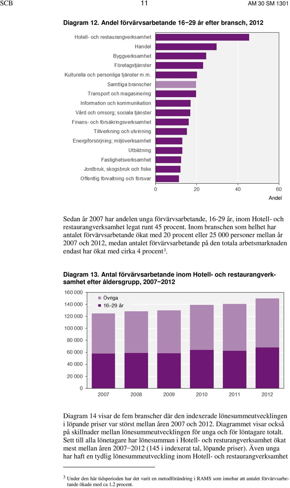 Inom branschen som helhet har antalet förvärvsarbetande ökat med 20 procent eller 25 000 personer mellan år 2007 och 2012, medan antalet förvärvsarbetande på den totala arbetsmarknaden endast har