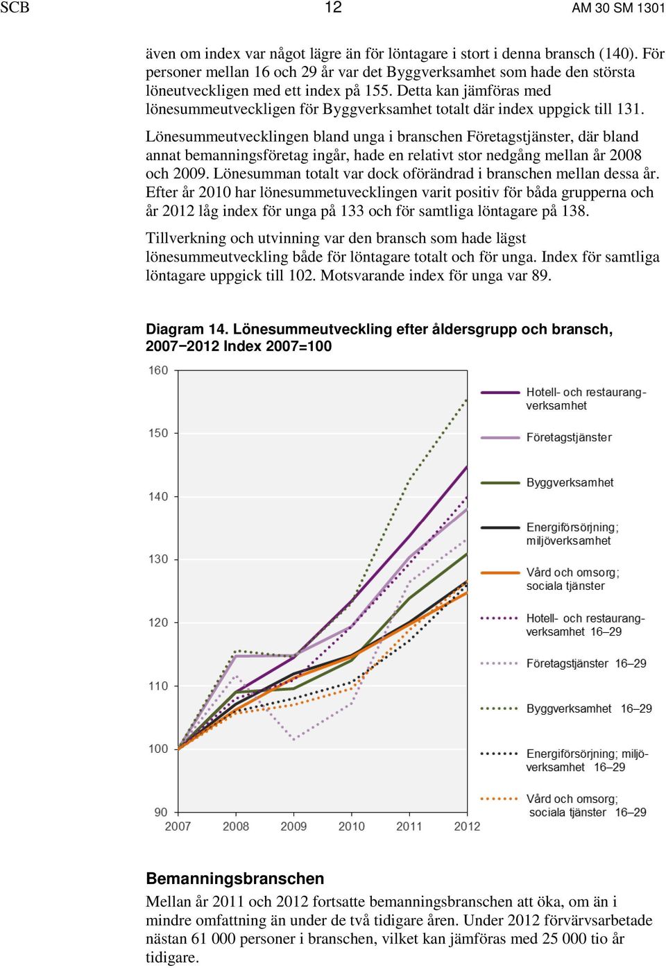 Detta kan jämföras med lönesummeutveckligen för Byggverksamhet totalt där index uppgick till 131.