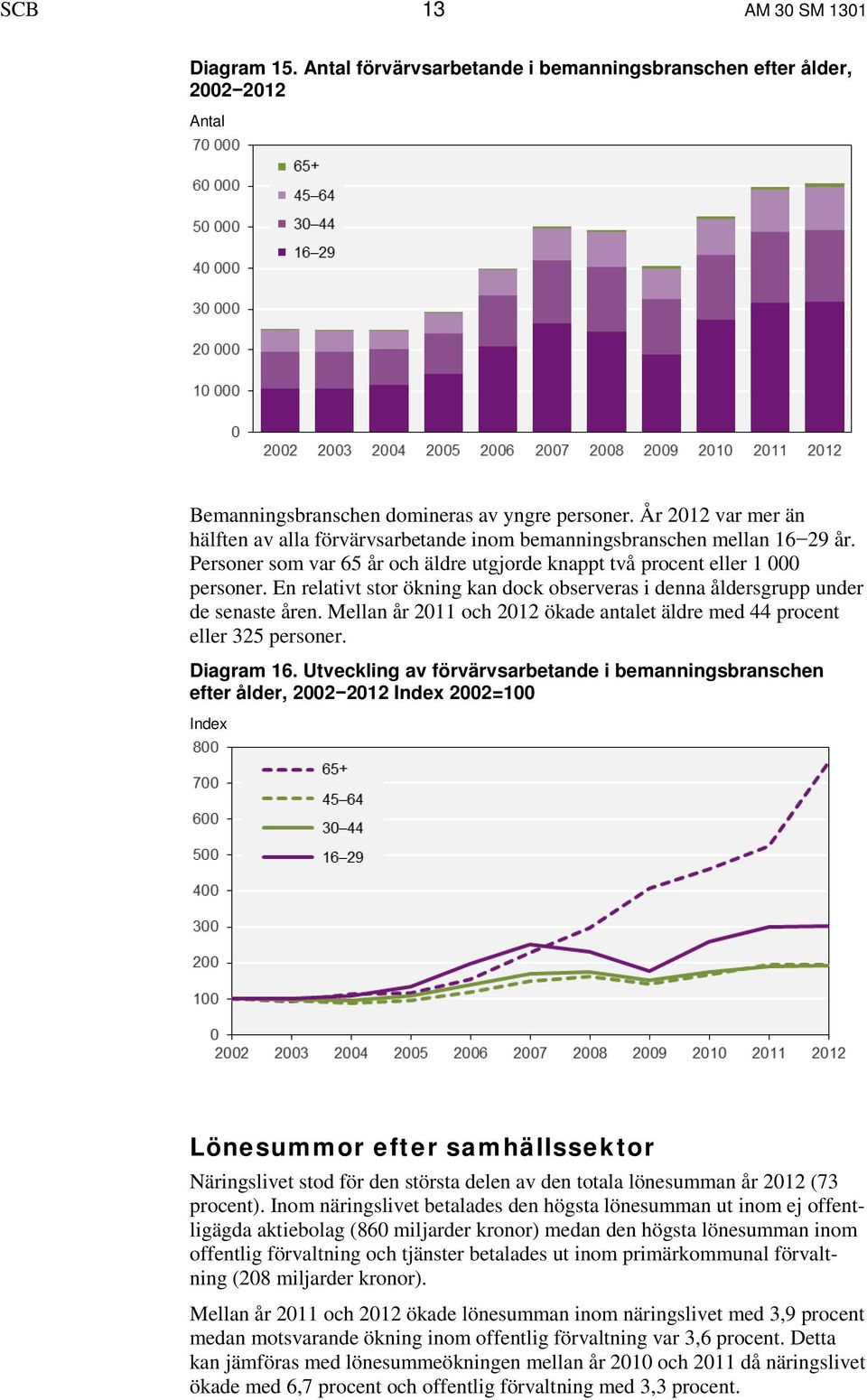 En relativt stor ökning kan dock observeras i denna åldersgrupp under de senaste åren. Mellan år 2011 och 2012 ökade antalet äldre med 44 procent eller 325 personer. Diagram 16.