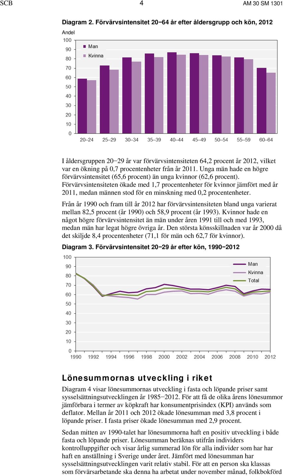 Unga män hade en högre förvärvsintensitet (65,6 procent) än unga kvinnor (62,6 procent).