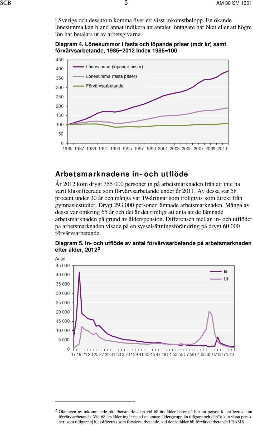 Lönesummor i fasta och löpande priser (mdr kr) samt förvärvsarbetande, 1985 2012 Index 1985=100 Arbetsmarknadens in- och utflöde År 2012 kom drygt 355 000 personer in på arbetsmarknaden från att inte