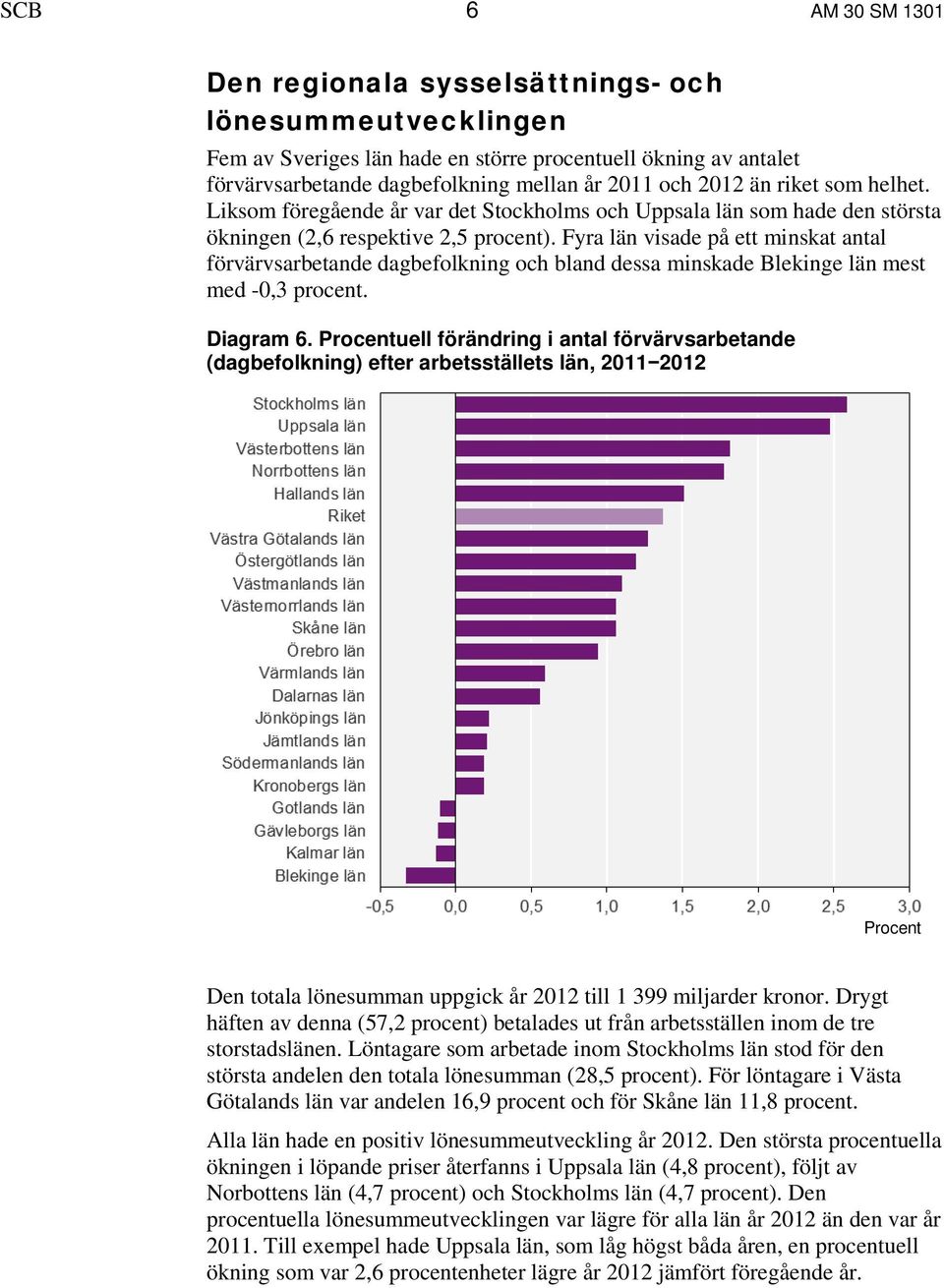 Fyra län visade på ett minskat antal förvärvsarbetande dagbefolkning och bland dessa minskade Blekinge län mest med -0,3 procent. Diagram 6.