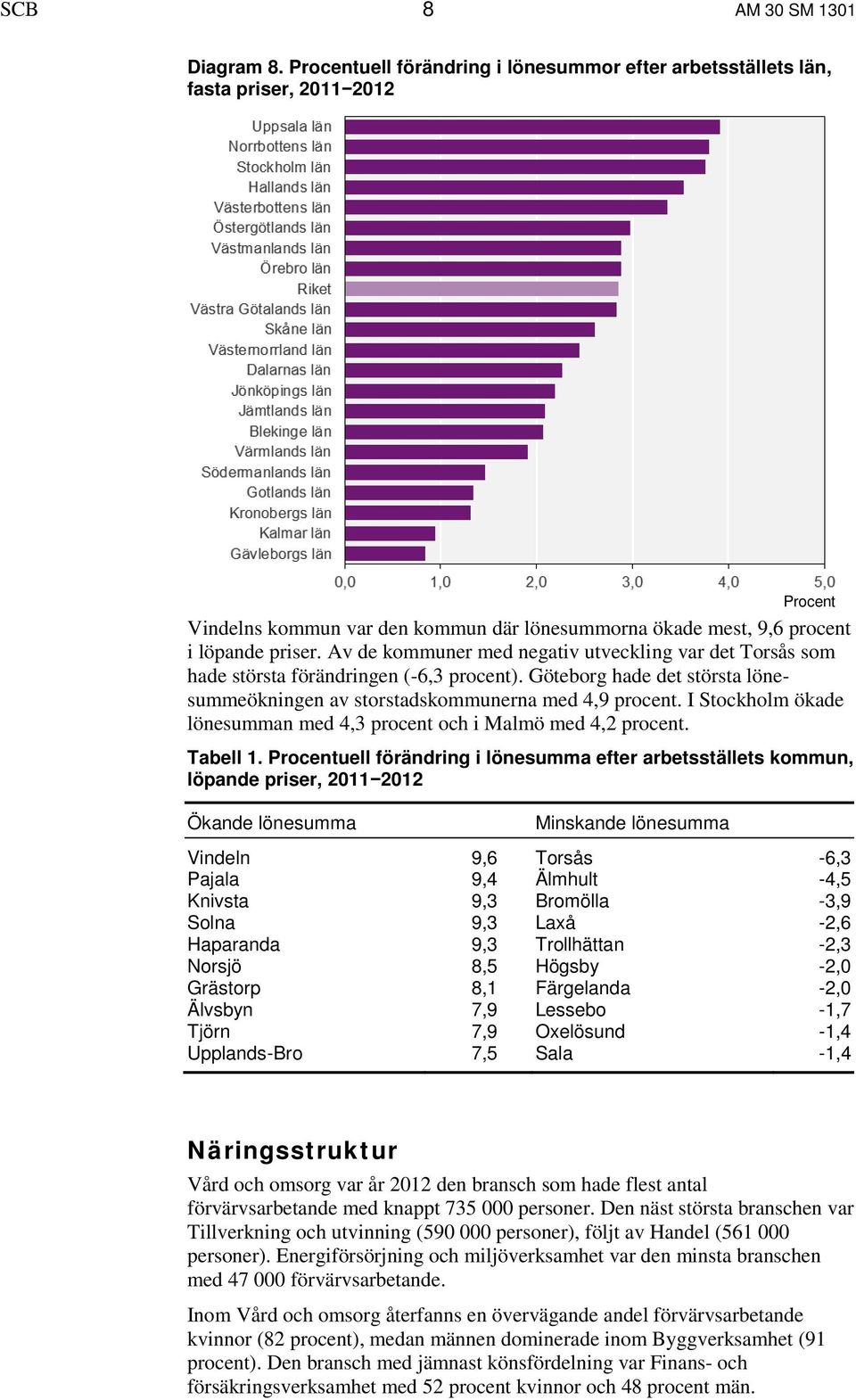 Av de kommuner med negativ utveckling var det Torsås som hade största förändringen (-6,3 procent). Göteborg hade det största lönesummeökningen av storstadskommunerna med 4,9 procent.