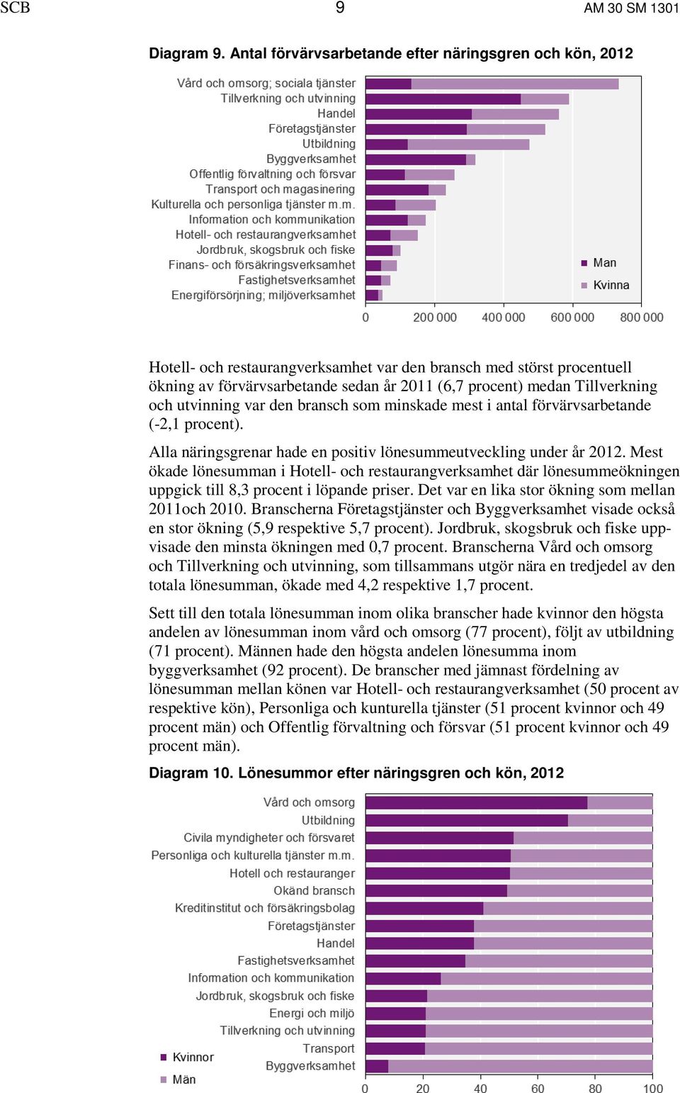 Tillverkning och utvinning var den bransch som minskade mest i antal förvärvsarbetande (-2,1 procent). Alla näringsgrenar hade en positiv lönesummeutveckling under år 2012.