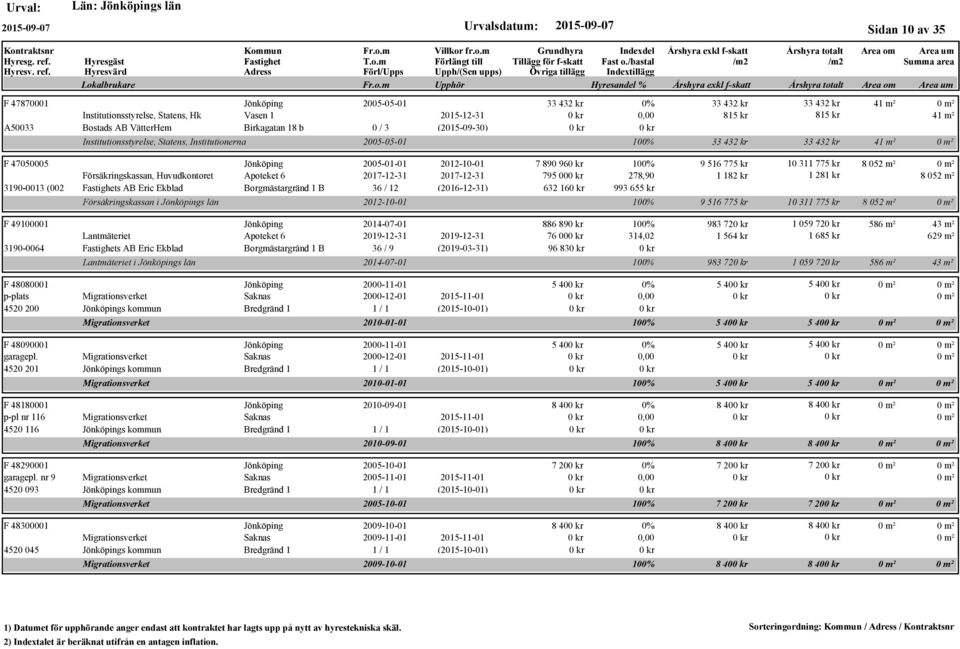 2019-12-31 2019-12-31 3190-0064 s AB Eric Ekblad Borgmästargränd 1 B 36 / 9 (2019-03-31) Lantmäteriet i s län F 48080001 2000-11-01 p-plats Saknas 2000-12-01 2015-11-01 4520 200 s kommun Bredgränd 1