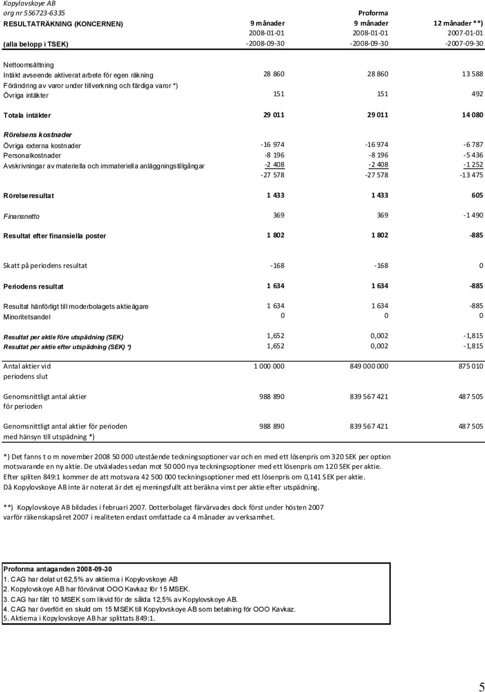 29 011 14 080 Rörelsens kostnader Övriga externa kostnader -16 974-16 974-6 787 Personalkostnader -8 196-8 196-5 436 Avskrivningar av materiella och immateriella anläggningstillgångar -2 408-2 408-1