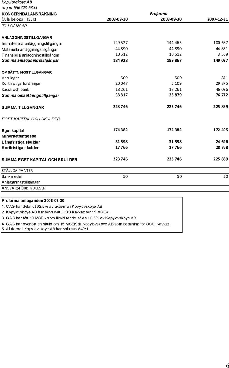 Varulager 509 509 871 Kortfristiga fordringar 20 047 5 109 29 875 Kassa och bank 18 261 18 261 46 026 Summa omsättningstillgångar 38 817 23 879 76 772 SUMMA TILLGÅNGAR 223 746 223 746 225 869 EGET