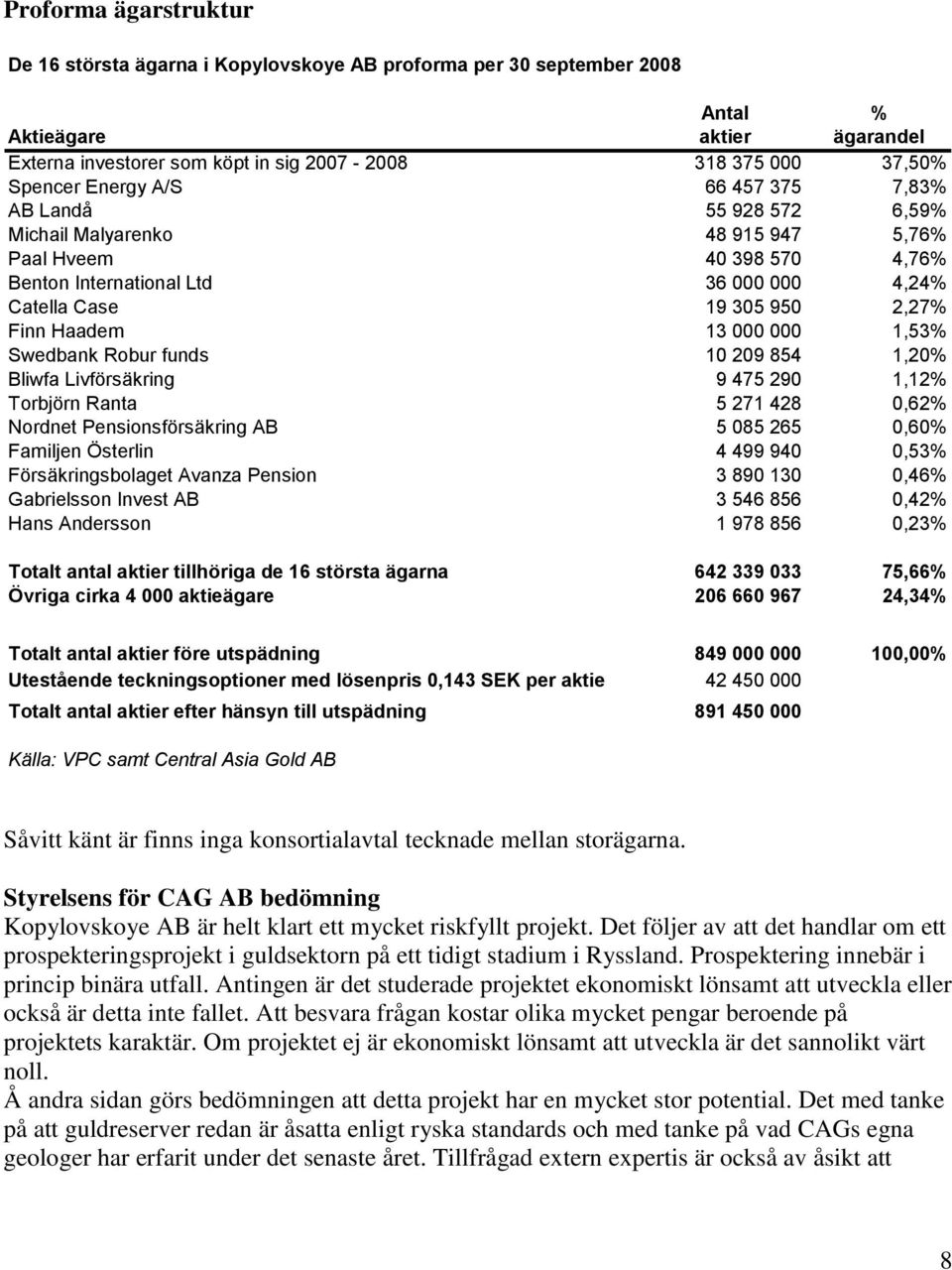 Haadem 13 000 000 1,53% Swedbank Robur funds 10 209 854 1,20% Bliwfa Livförsäkring 9 475 290 1,12% Torbjörn Ranta 5 271 428 0,62% Nordnet Pensionsförsäkring AB 5 085 265 0,60% Familjen Österlin 4 499