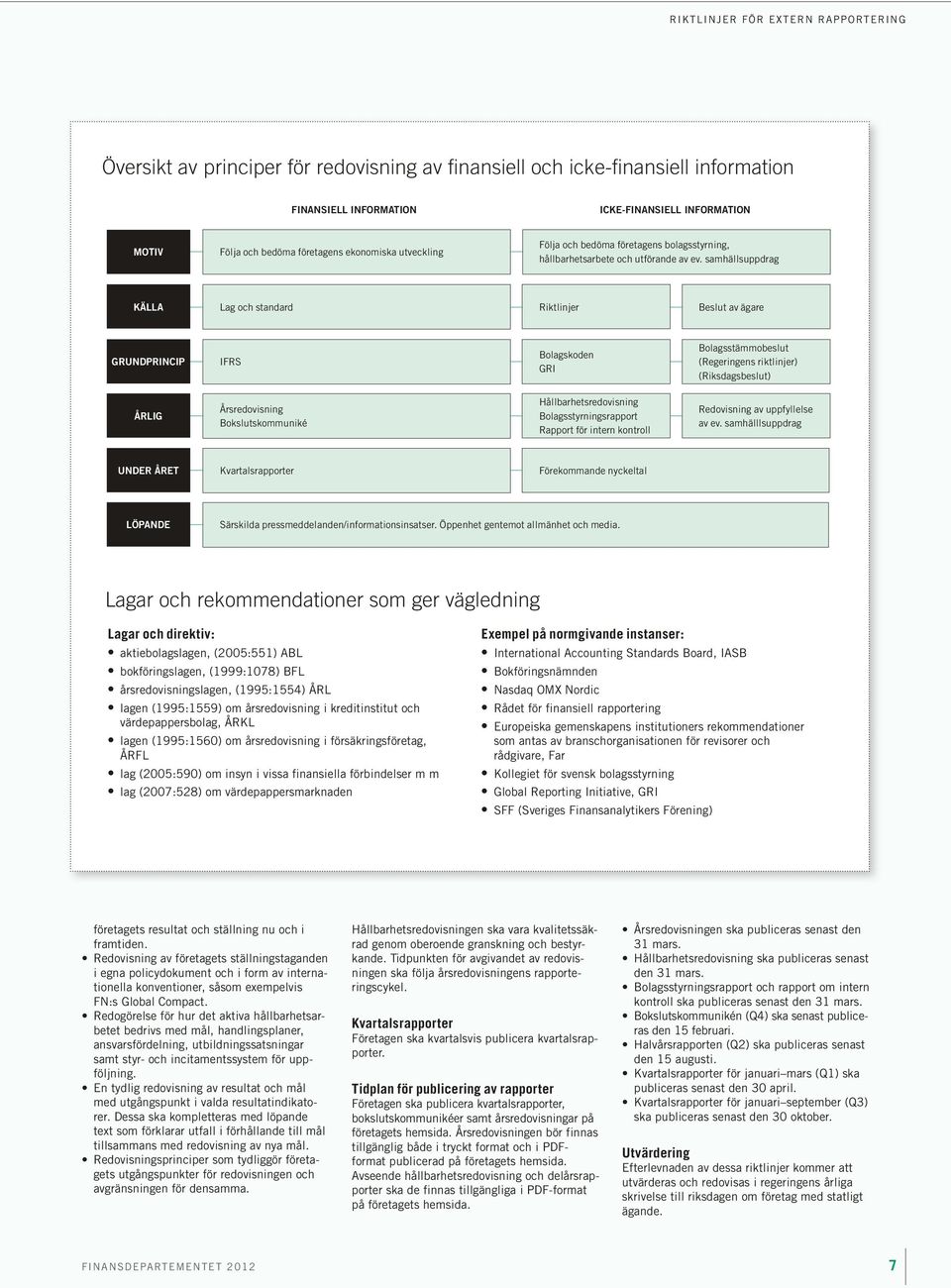 samhällsuppdrag KÄLLA Lag och standard Riktlinjer Beslut av ägare GRUNDPRINCIP IFRS Bolagskoden GRI Bolagsstämmobeslut (Regeringens riktlinjer) (Riksdagsbeslut) ÅRLIG Årsredovisning Bokslutskommuniké