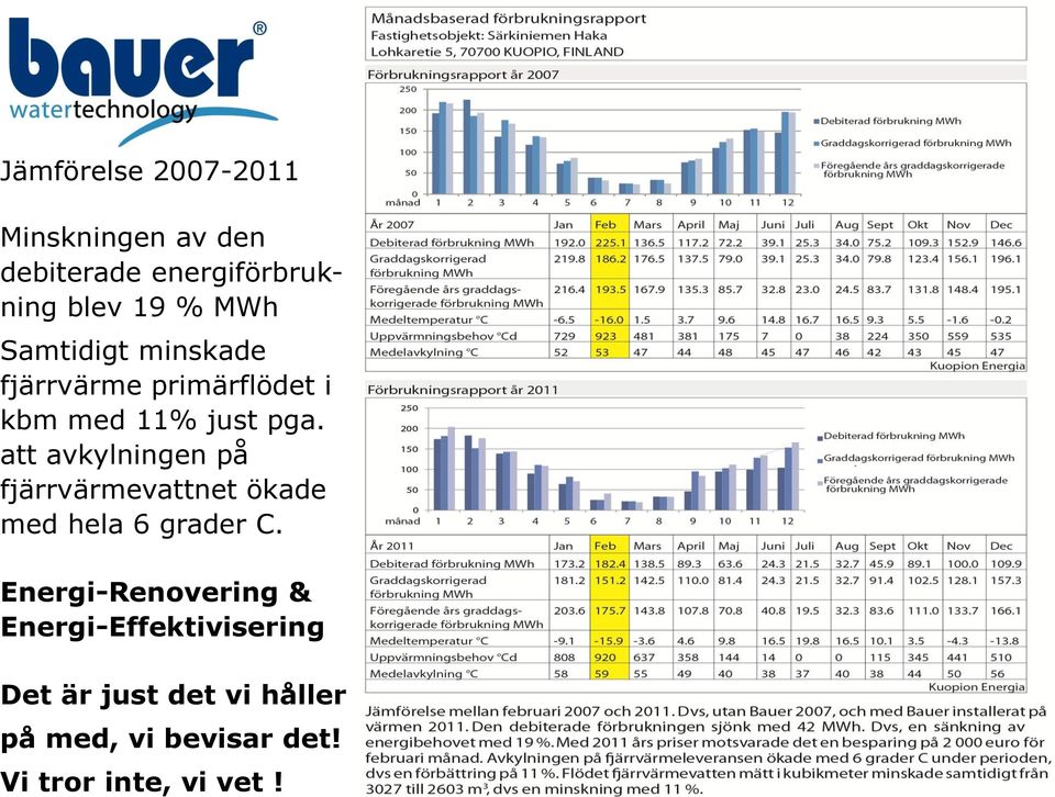 att avkylningen på fjärrvärmevattnet ökade med hela 6 grader C.