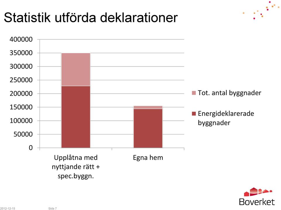 med nyttjande rätt + spec.byggn. Egna hem Tot.