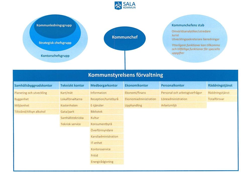 och arbetsgivarfrågor Räddningstjänst Byggenhet Lokalförvaltarna Reception/turistbyrå Ekonomia d m in istration Lönead m i n ist ration Totalförsvar Miljöenhet Kostenheten E-tjänster