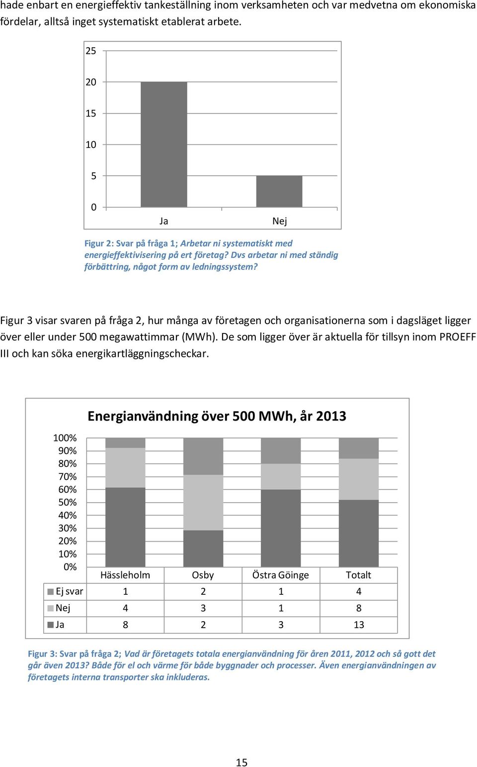 Figur 3 visar svaren på fråga 2, hur många av företagen och organisationerna som i dagsläget ligger över eller under 500 megawattimmar (MWh).