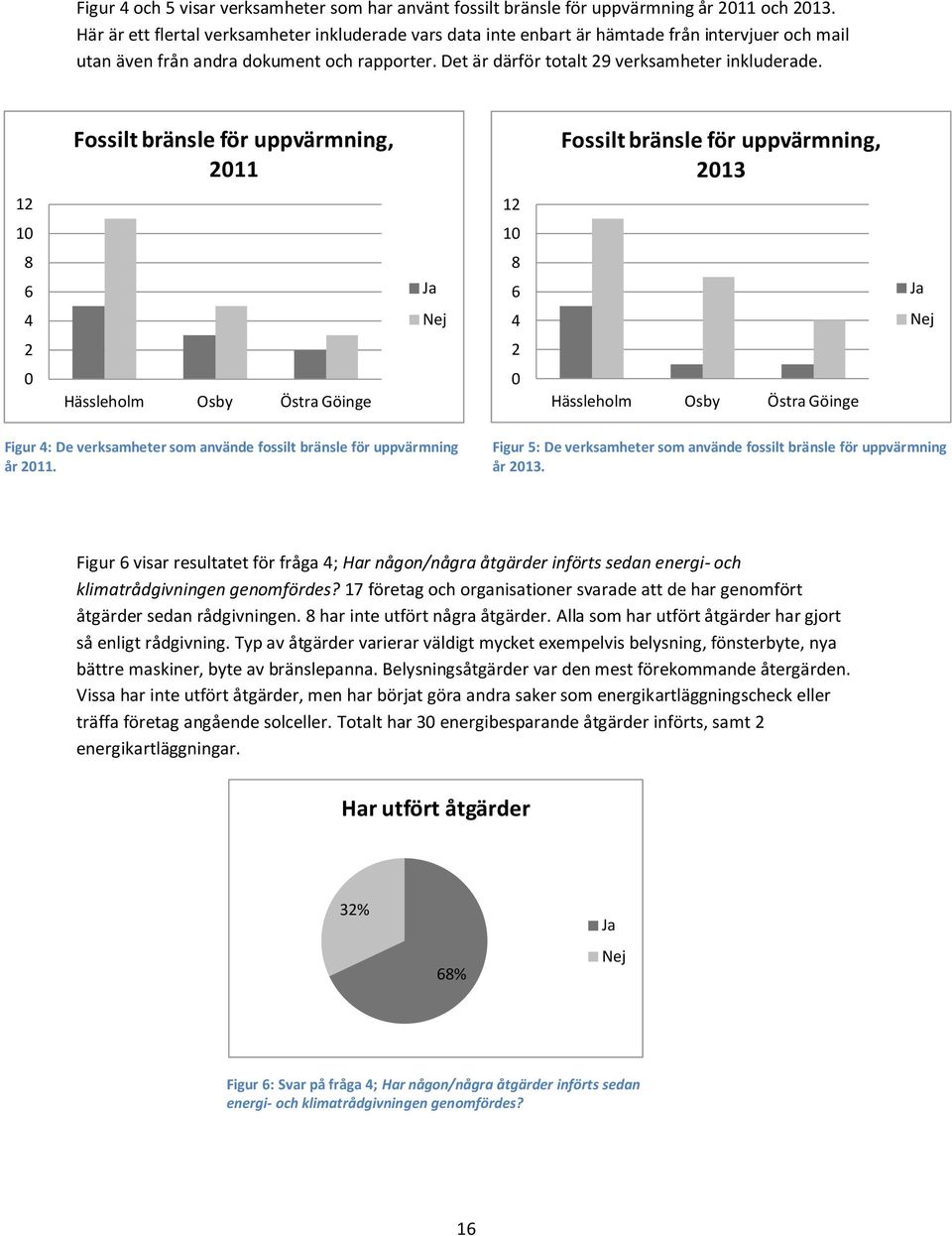 Fossilt bränsle för uppvärmning, 2011 Fossilt bränsle för uppvärmning, 2013 12 12 10 10 8 6 4 Ja Nej 8 6 4 Ja Nej 2 2 0 Hässleholm Osby Östra Göinge 0 Hässleholm Osby Östra Göinge Figur 4: De