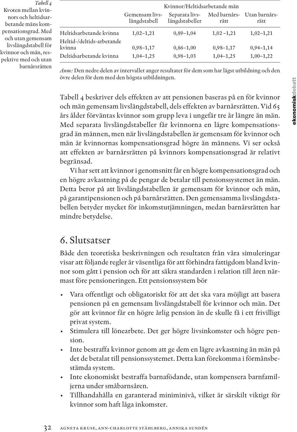 Utan barnårsrätt Heltidsarbetande kvinna 1,02 1,21 0,89 1,04 1,02 1,21 1,02 1,21 Heltid-/deltids-arbetande kvinna 0,98 1,17 0,86 1,00 0,98 1,17 0,94 1,14 Deltidsarbetande kvinna 1,04 1,25 0,98 1,03