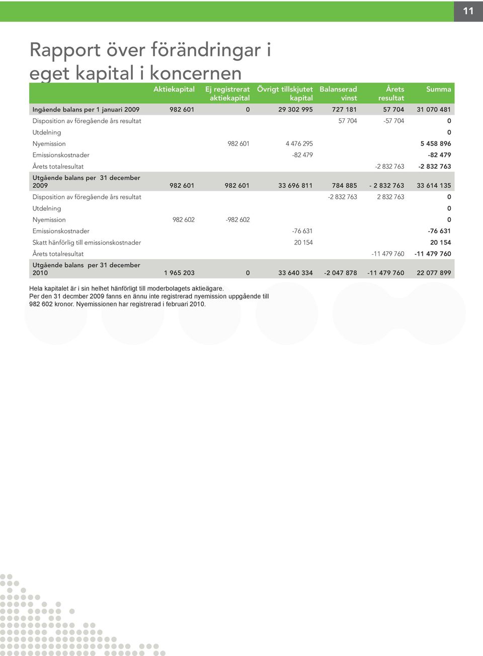 896 Emissionskostnader -82 479-82 479 Årets totalresultat -2 832 763-2 832 763 Utgående balans per 31 december 2009 982 601 982 601 33 696 811 784 885-2 832 763 33 614 135 Disposition av föregående