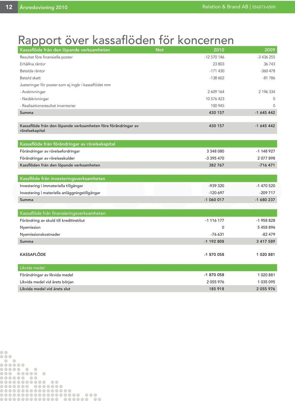 Nedskrivningar 10 576 423 0 - Realisationsresultat inventarier 100 945 0 Summa 430 157-1 645 442 Kassaflöde från den löpande verksamheten före förändringar av rörelsekapital 430 157-1 645 442