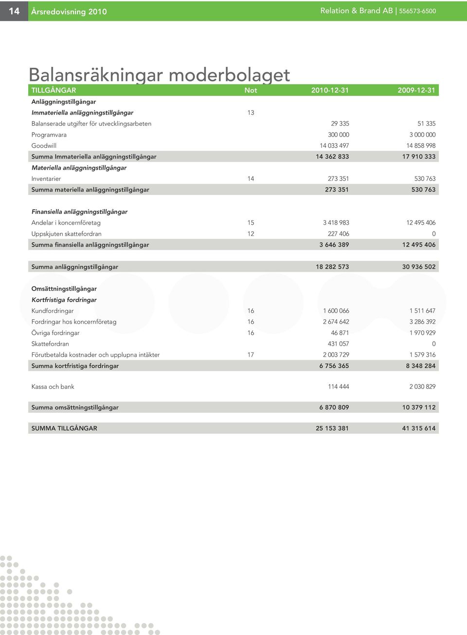 anläggningstillgångar Inventarier 14 273 351 530 763 Summa materiella anläggningstillgångar 273 351 530 763 Finansiella anläggningstillgångar Andelar i koncernföretag 15 3 418 983 12 495 406