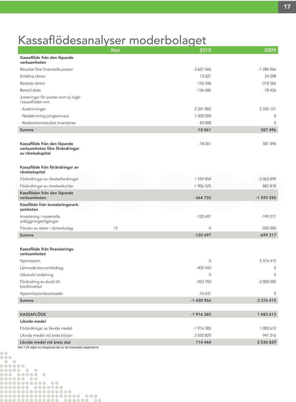 programvara 1 500 000 0 - Realisationsresultat inventarier 83 808 0 Summa -18 061 587 496 Kassaflöde från den löpande verksamheten före förändringar av rörelsekapital -18 061 587 496 Kassaflöde från