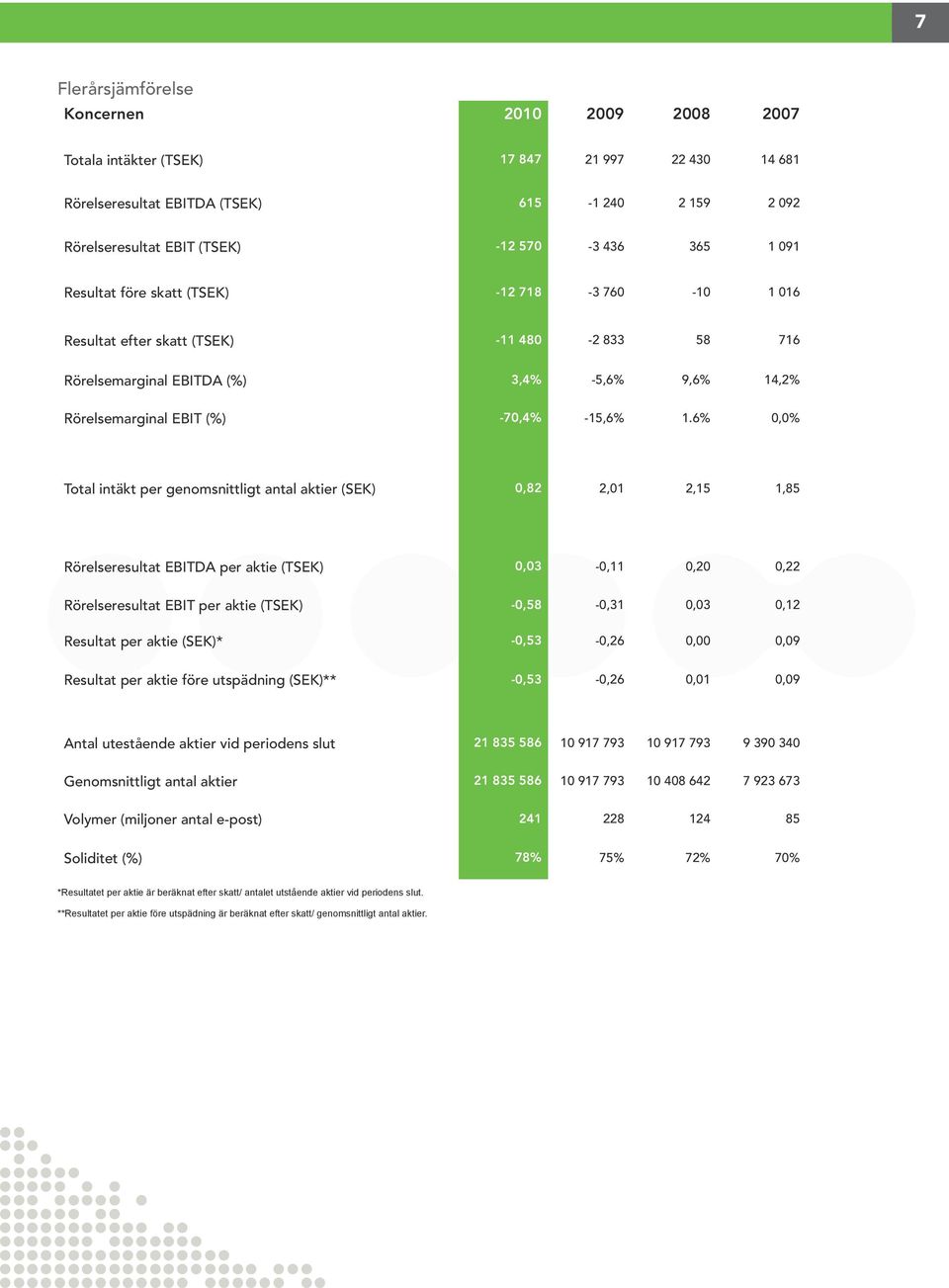 14,2% Rörelsemarginal EBIT (%) -70,4% -15,6% 1.