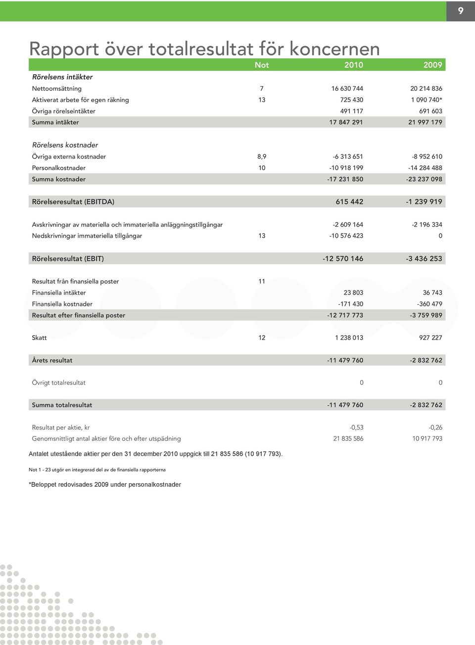 918 199-14 284 488 Summa kostnader -17 231 850-23 237 098 Rörelseresultat (EBITDA) 615 442-1 239 919 Avskrivningar av materiella och immateriella anläggningstillgångar -2 609 164-2 196 334