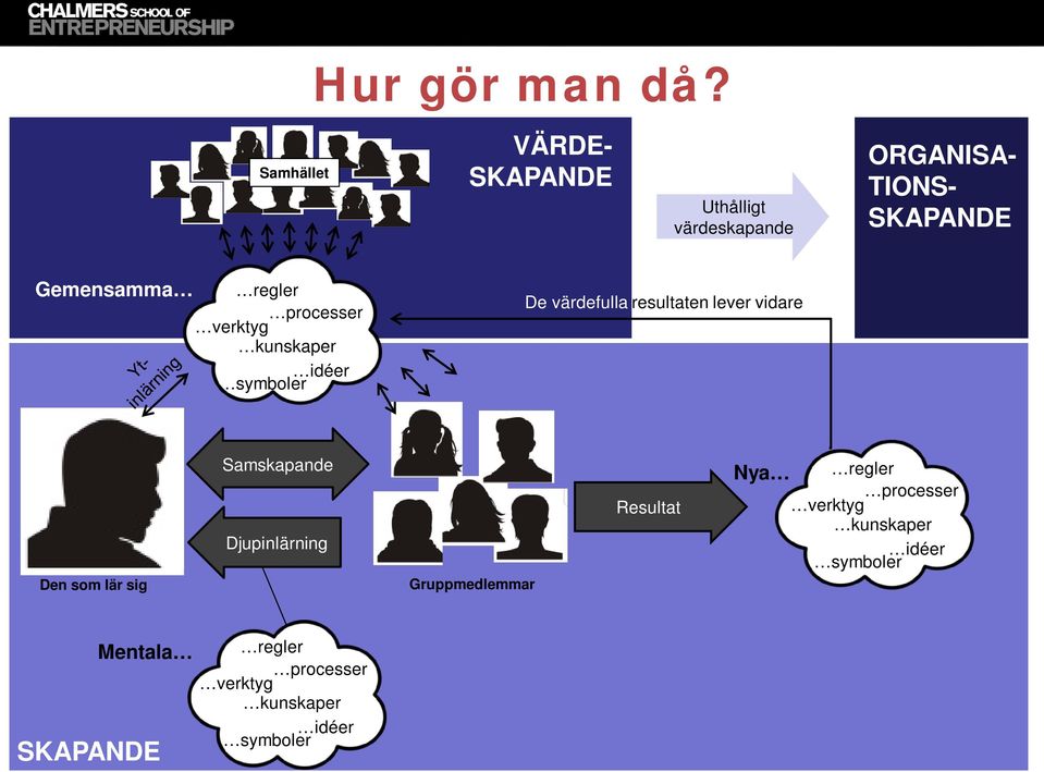 verktyg kunskaper idéer symboler De värdefulla resultaten lever vidare Den som lär sig