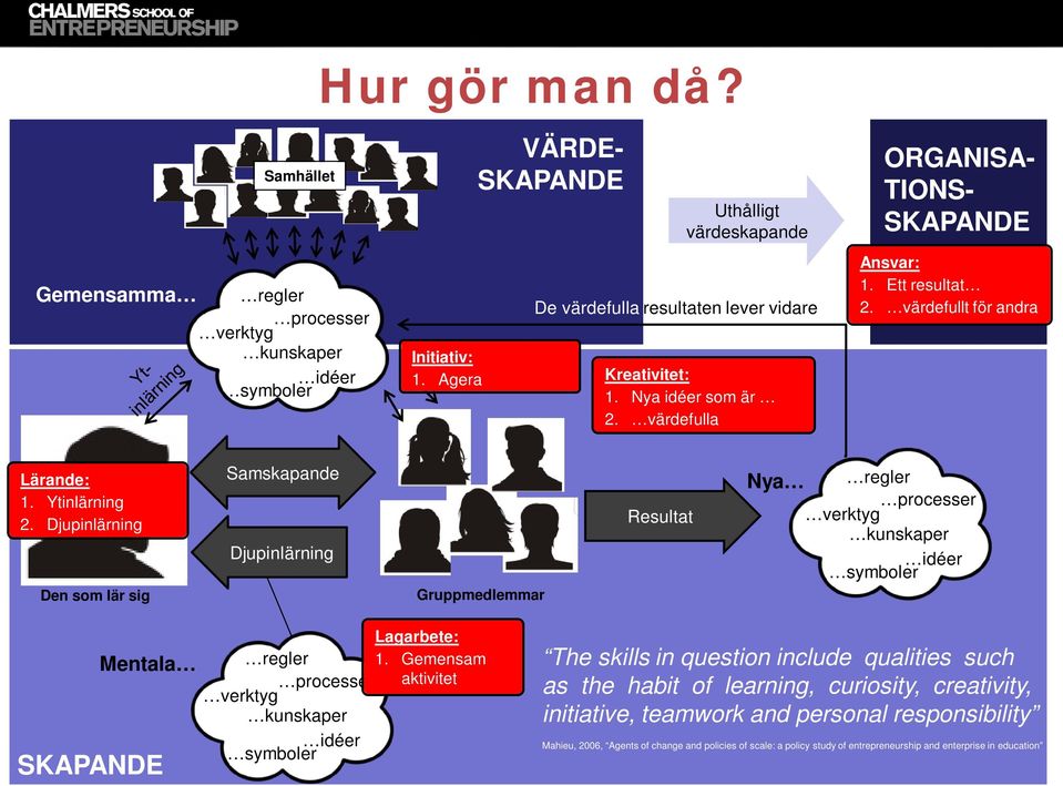 Djupinlärning Den som lär sig Samskapande Djupinlärning Gruppmedlemmar Resultat Nya regler processer verktyg kunskaper idéer symboler Mentala SKAPANDE Lagarbete: regler 1.