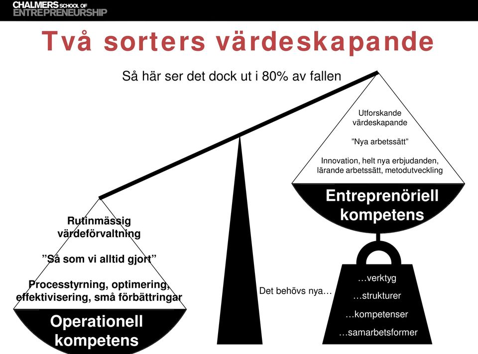 värdeförvaltning Entreprenöriell kompetens Så som vi alltid gjort Processtyrning, optimering,