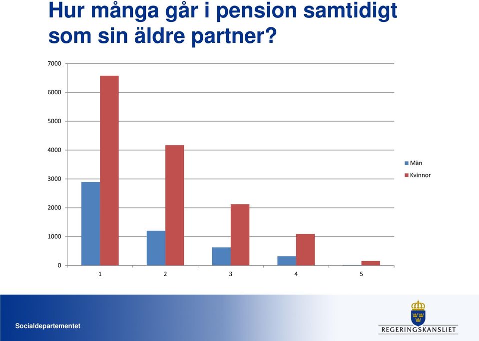 sin äldre partner?