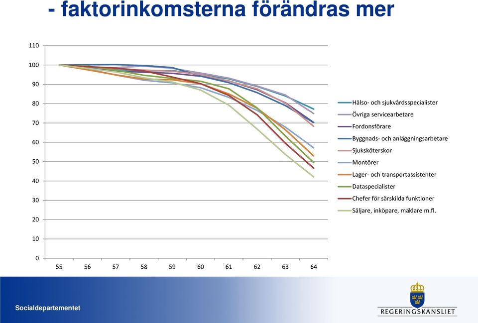 anläggningsarbetare Sjuksköterskor Montörer Lager- och transportassistenter