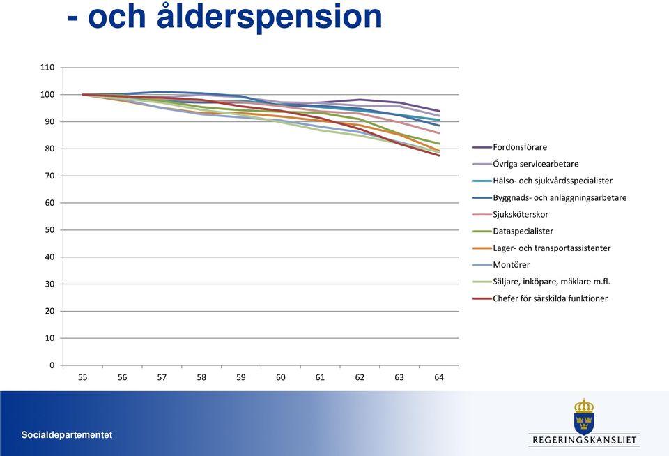 Sjuksköterskor Dataspecialister Lager- och transportassistenter Montörer