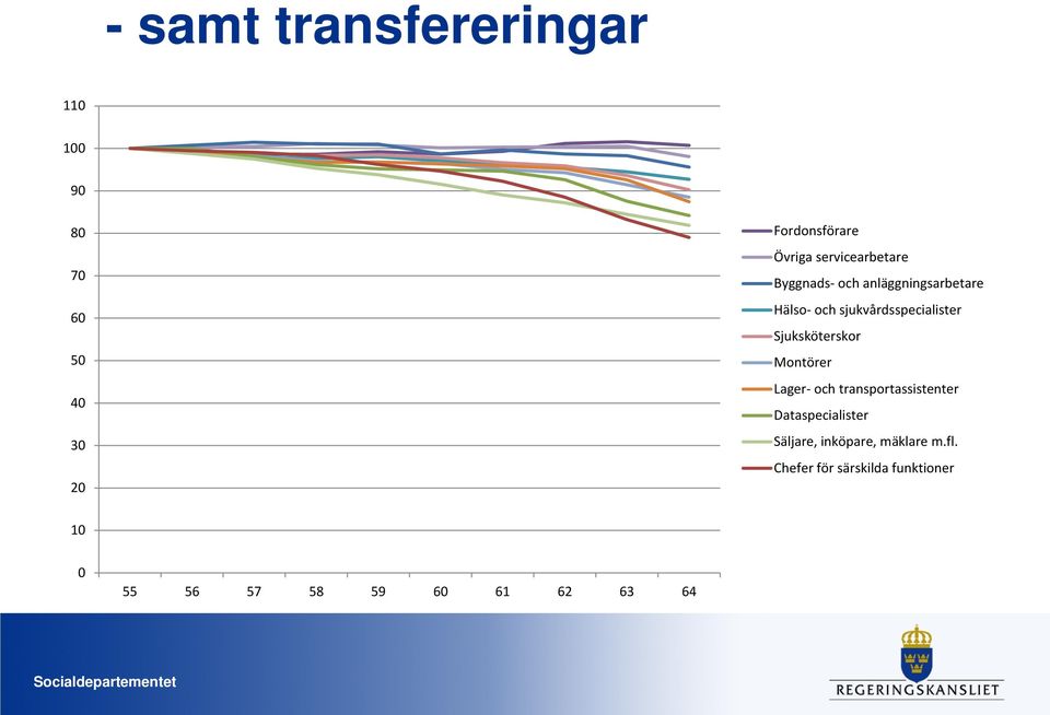 sjukvårdsspecialister Sjuksköterskor Montörer Lager- och transportassistenter