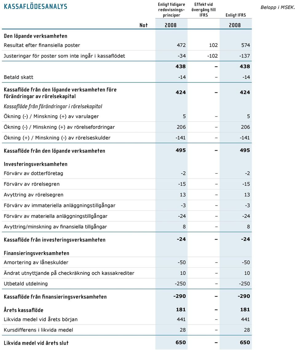 rörelsefordringar 206 206 Ökning (+) / Minskning (-) av rörelseskulder -141-141 Kassaflöde från den löpande verksamheten 495 495 Investeringsverksamheten Förvärv av dotterföretag -2-2 Förvärv av