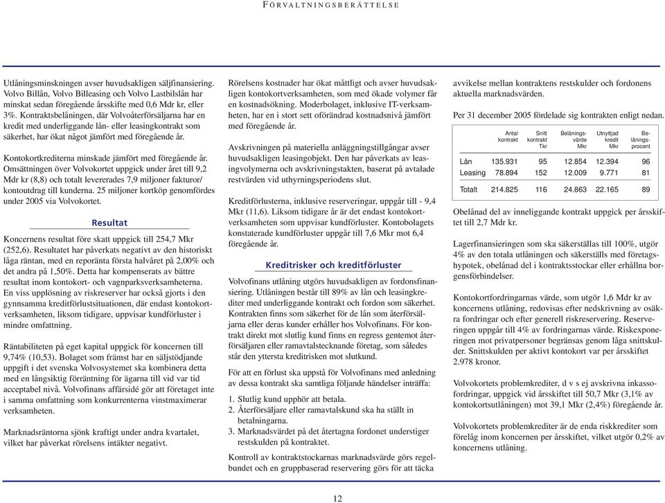 Kontokortkrediterna minskade jämfört med föregående år. Omsättningen över Volvokortet uppgick under året till 9,2 Mdr kr (8,8) och totalt levererades 7,9 miljoner fakturor/ kontoutdrag till kunderna.