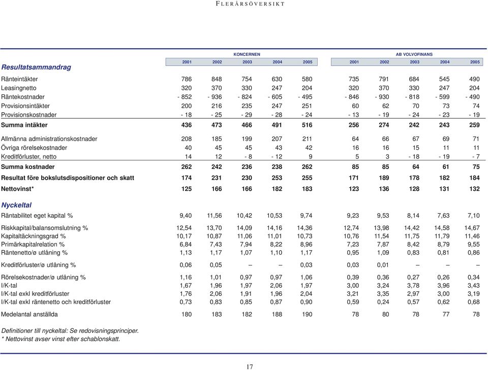 administrationskostnader 208 185 199 207 211 64 66 67 69 71 Övriga rörelsekostnader 40 45 45 43 42 16 16 15 11 11 Kreditförluster, netto 14 12-8 - 12 9 5 3-18 - 19-7 Summa kostnader 262 242 236 238