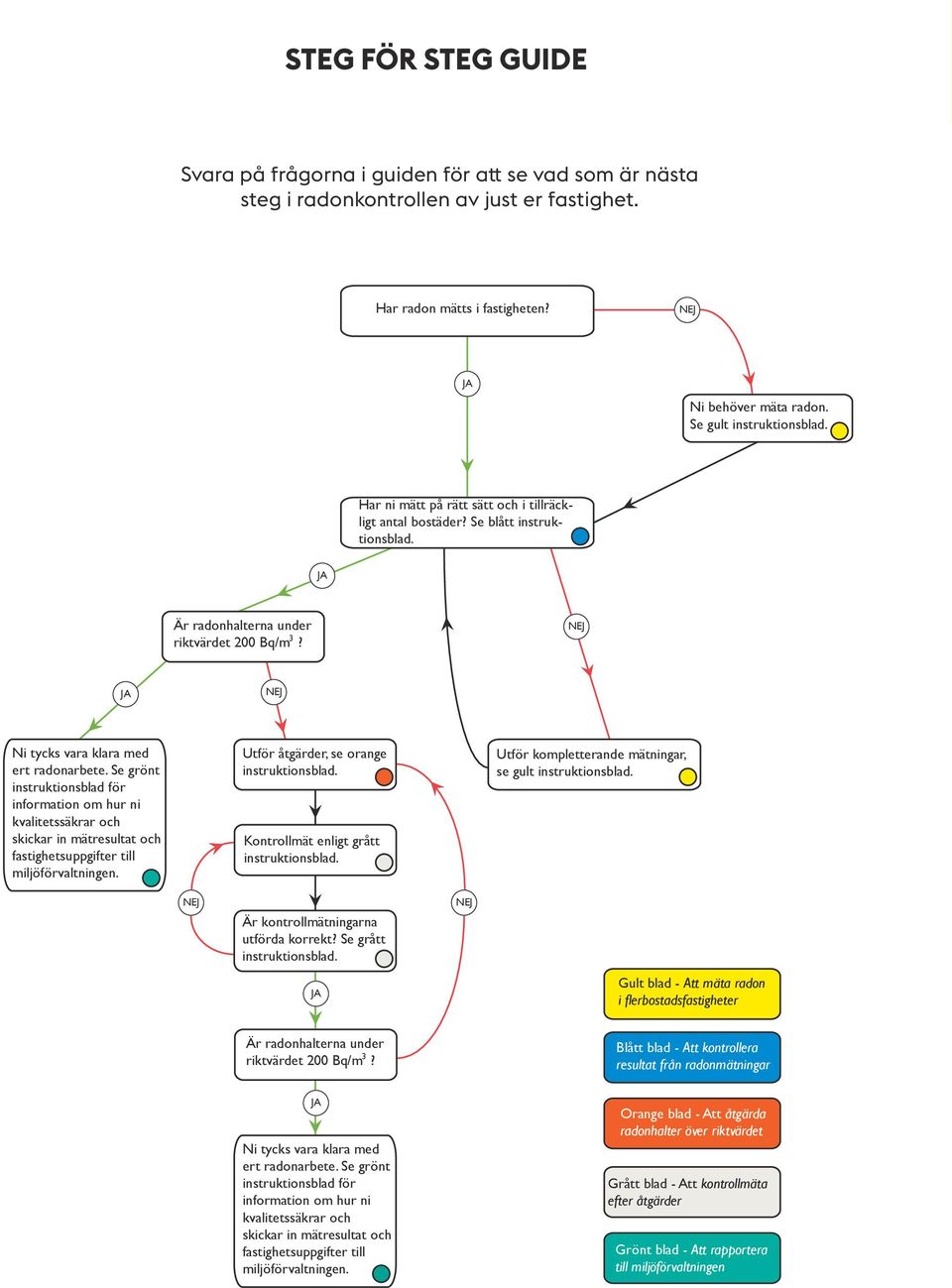 Har ni mätt på rätt sätt och i tillräckligt antal bostäder? Se blått instruktionsblad. JA Är radonhalterna under 3 riktvärdet 200 Bq/m? NEJ JA NEJ Ni tycks vara klara med ert radonarbete.