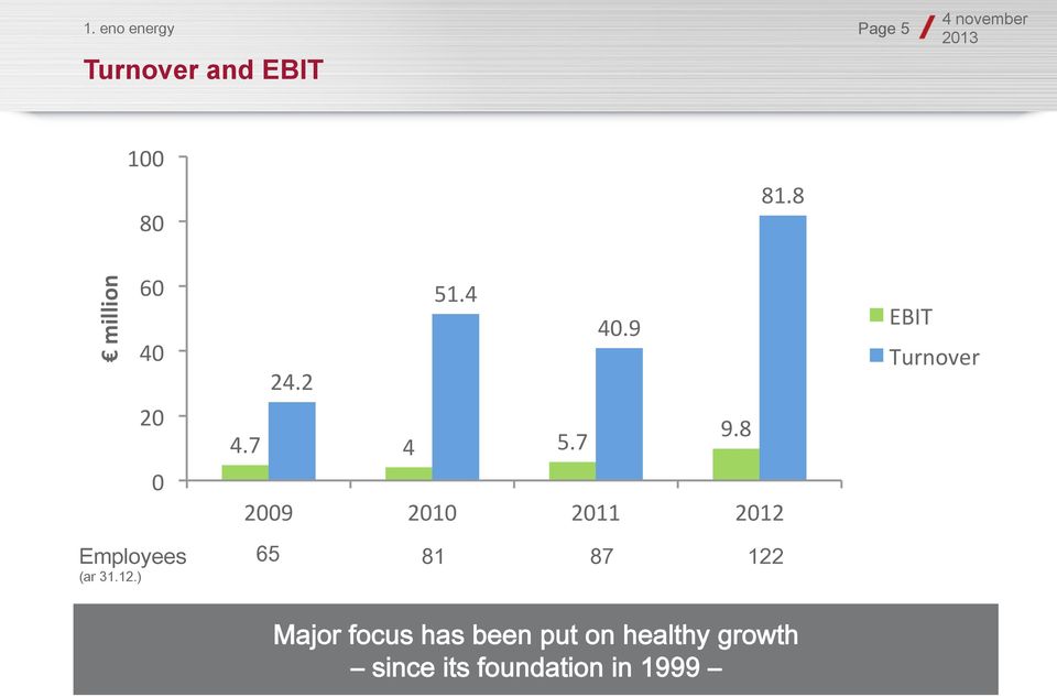 8 EBIT Turnover 0 2009 2010 2011 2012 